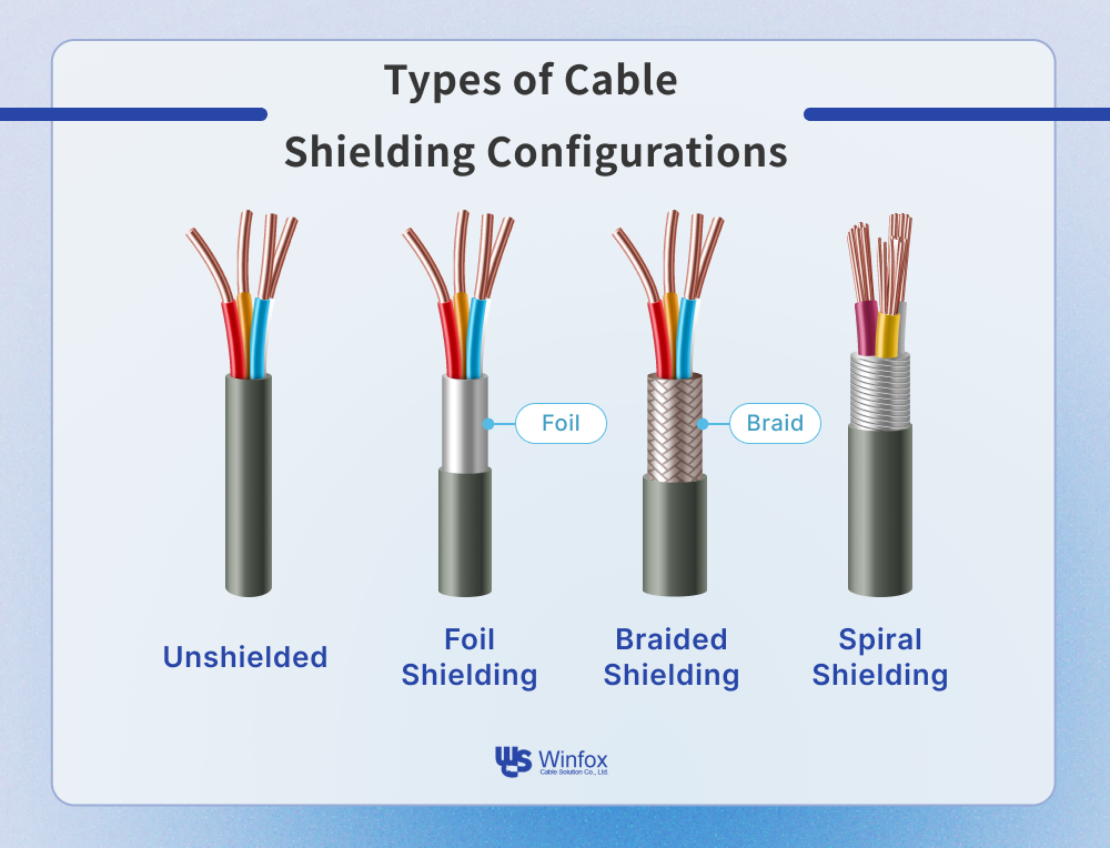 An infographic shows different types of shielding configurations, including braided, foil, and spiral.