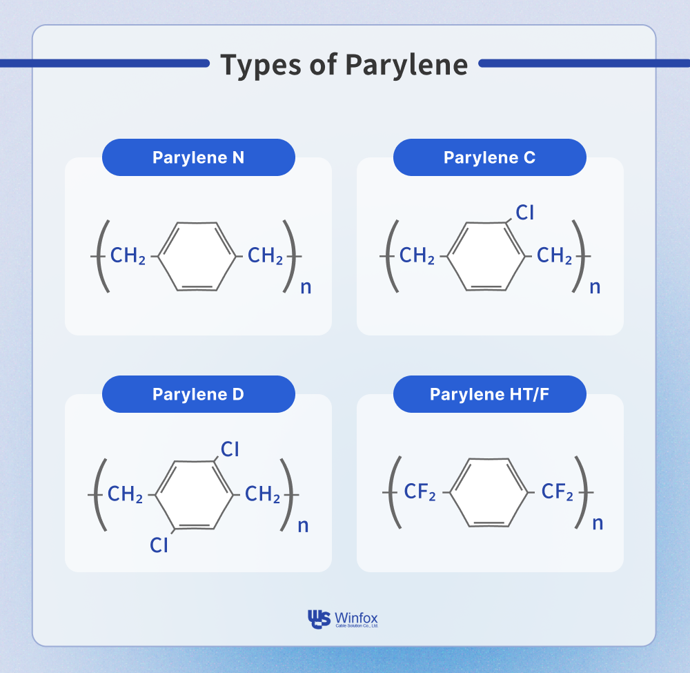 A picture shows the chemical structure diagrams of different types of parylene.